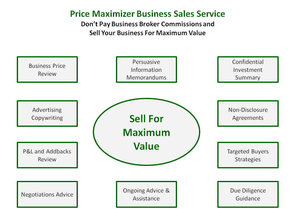 sell your business privately by yourself